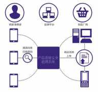 食品質量安全追溯解決方案