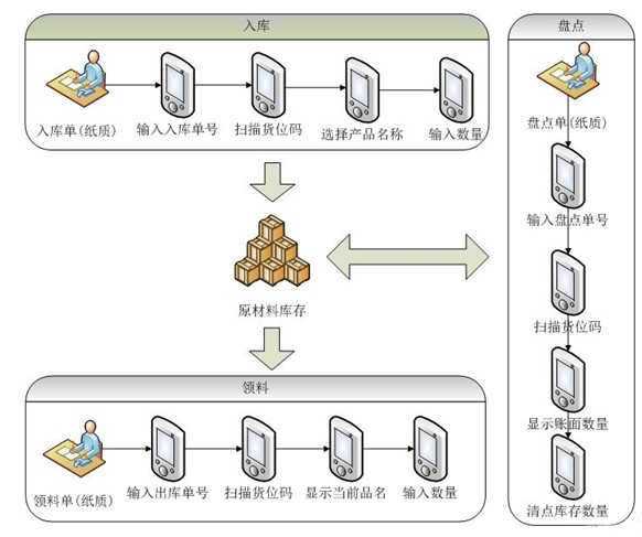 針對某金屬制造企業的倉庫管理系統